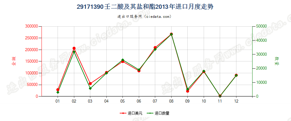 29171390壬二酸及其盐和酯进口2013年月度走势图