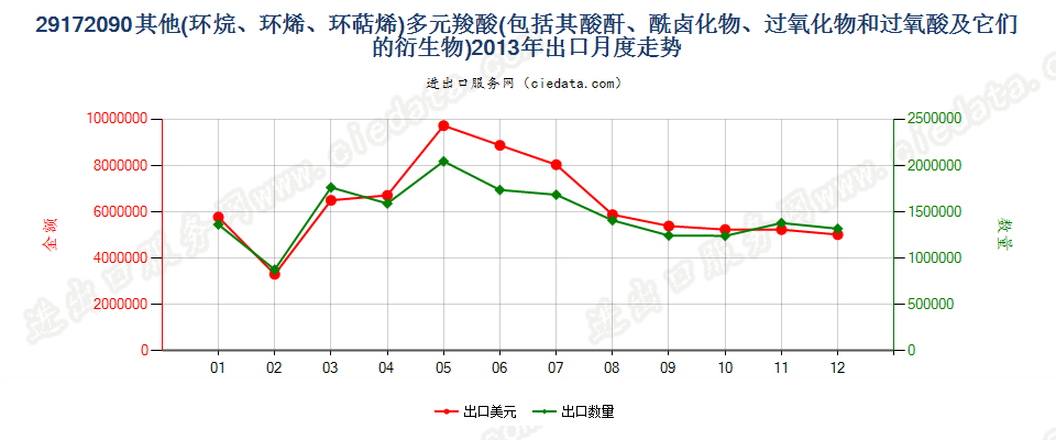 29172090其他环烷（烯，萜烯）多元羧酸等及衍生物出口2013年月度走势图