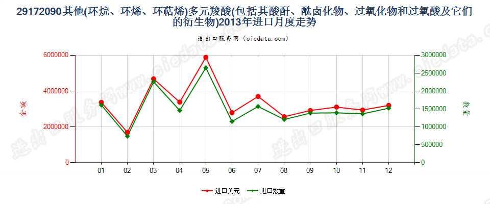 29172090其他环烷（烯，萜烯）多元羧酸等及衍生物进口2013年月度走势图