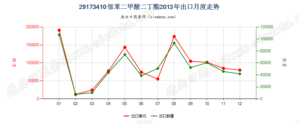 29173410邻苯二甲酸二丁酯出口2013年月度走势图