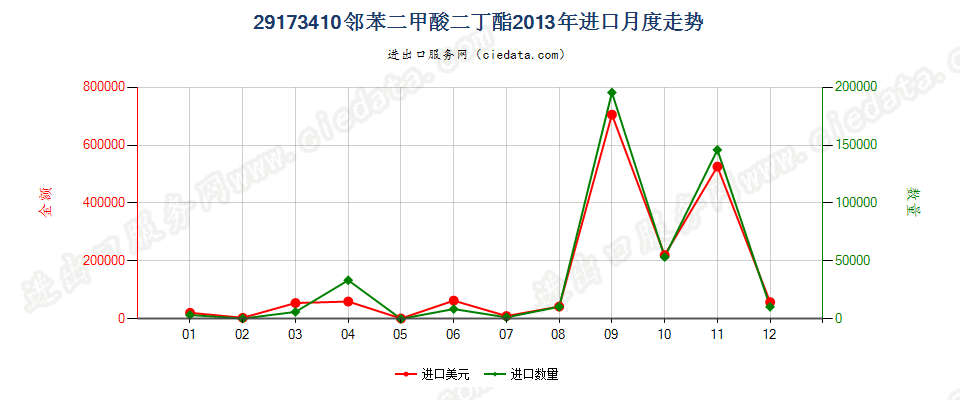 29173410邻苯二甲酸二丁酯进口2013年月度走势图