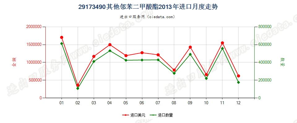 29173490其他邻苯二甲酸酯进口2013年月度走势图