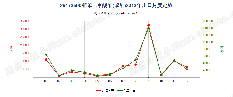 29173500邻苯二甲酸酐出口2013年月度走势图