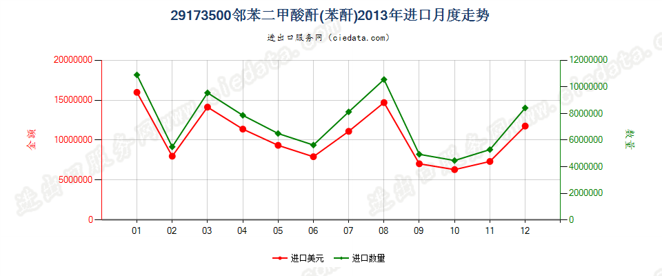 29173500邻苯二甲酸酐进口2013年月度走势图