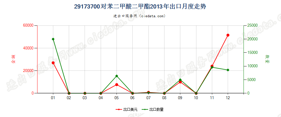 29173700对苯二甲酸二甲酯出口2013年月度走势图