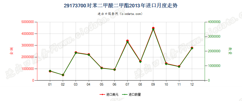 29173700对苯二甲酸二甲酯进口2013年月度走势图