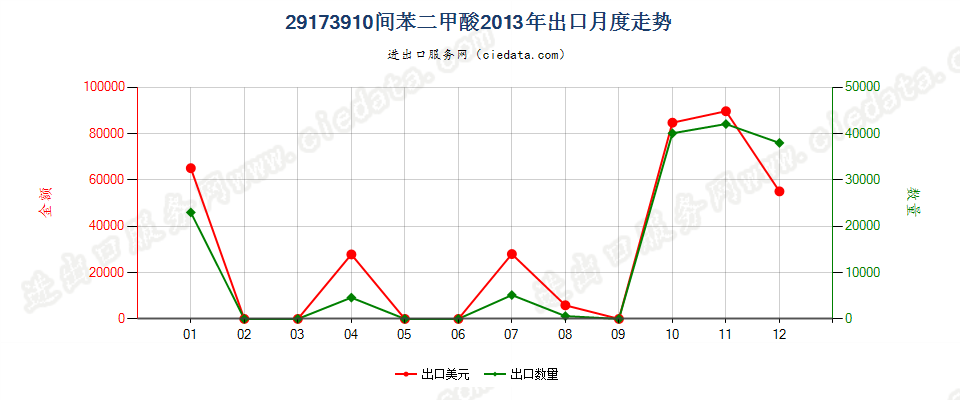 29173910间苯二甲酸出口2013年月度走势图