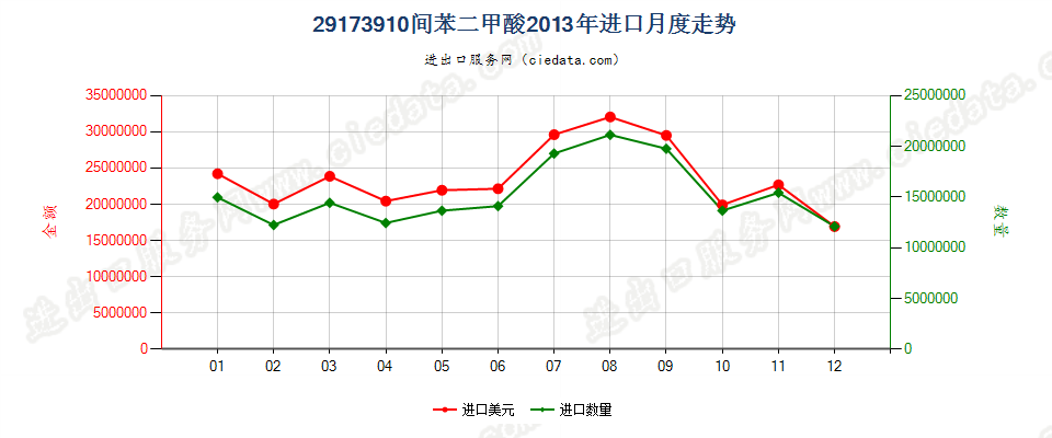 29173910间苯二甲酸进口2013年月度走势图