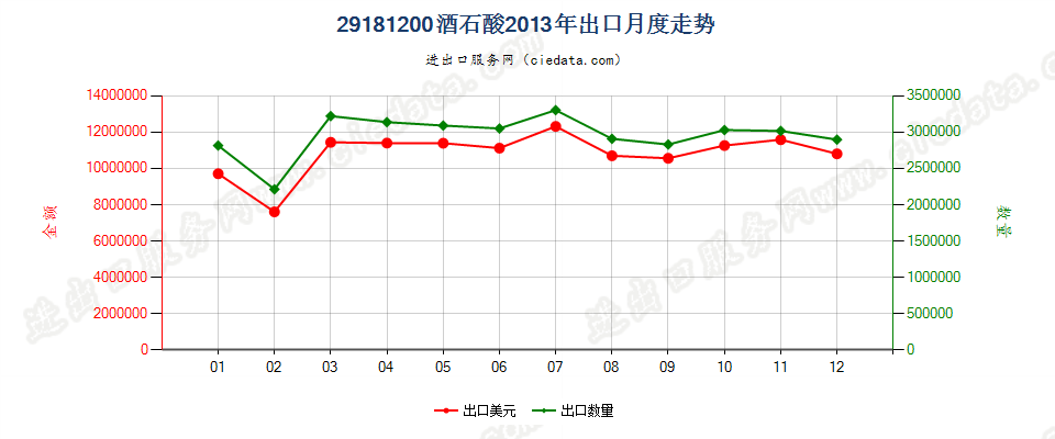 29181200酒石酸出口2013年月度走势图