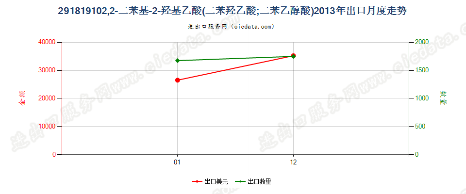 29181910(2017STOP)2,2-二苯基-2-羟基乙酸出口2013年月度走势图