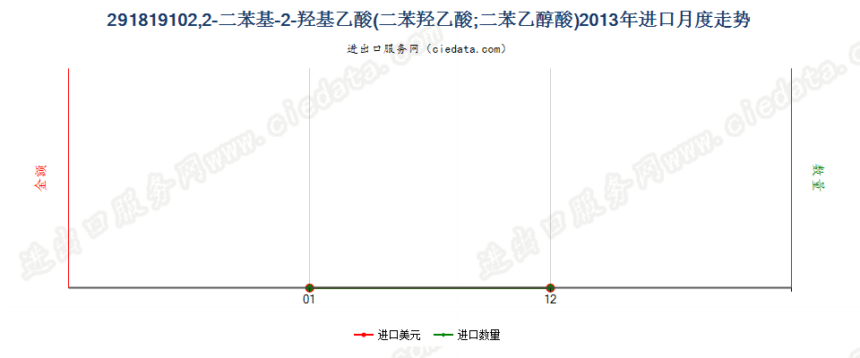 29181910(2017STOP)2,2-二苯基-2-羟基乙酸进口2013年月度走势图