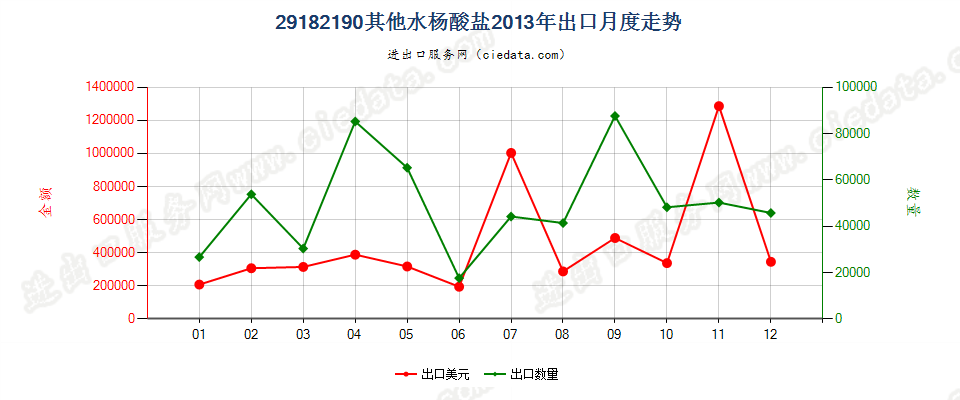 29182190其他水杨酸盐出口2013年月度走势图