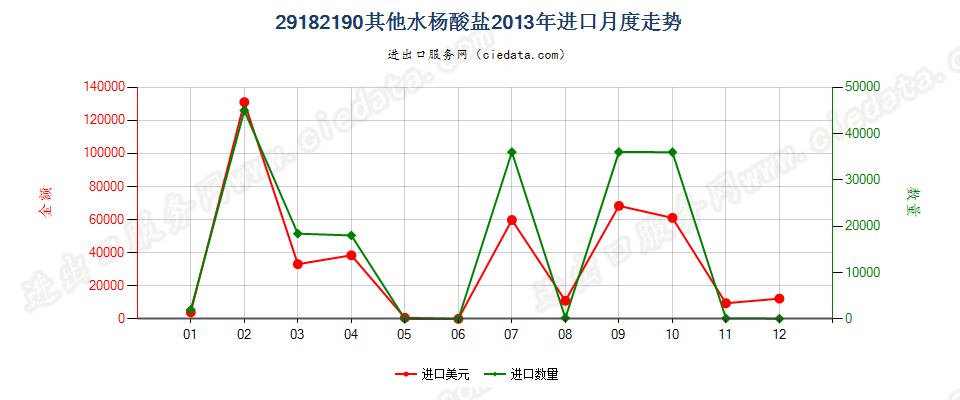 29182190其他水杨酸盐进口2013年月度走势图