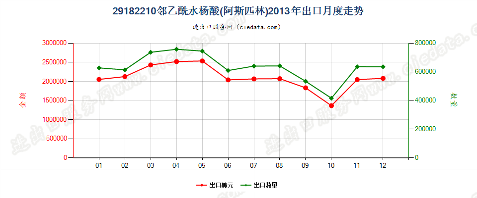 29182210邻乙酰水杨酸（阿斯匹林）出口2013年月度走势图