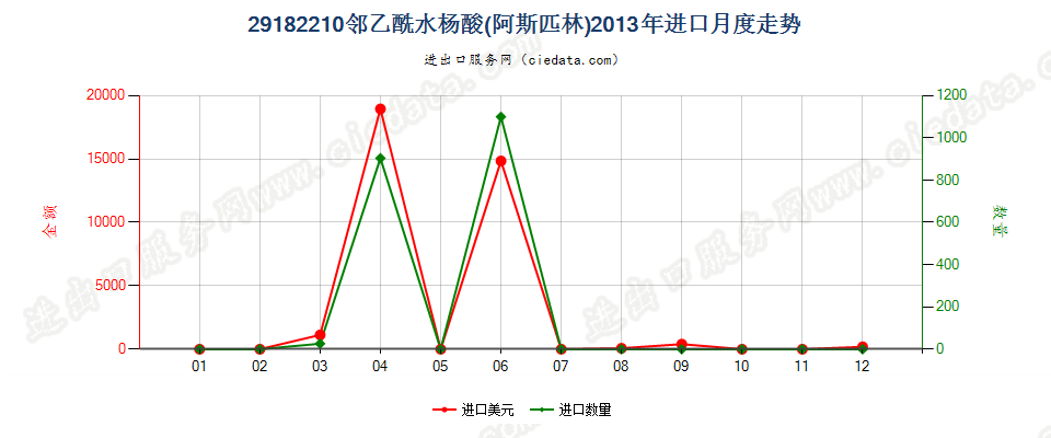 29182210邻乙酰水杨酸（阿斯匹林）进口2013年月度走势图