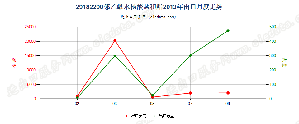 29182290邻乙酰水杨酸盐和酯出口2013年月度走势图