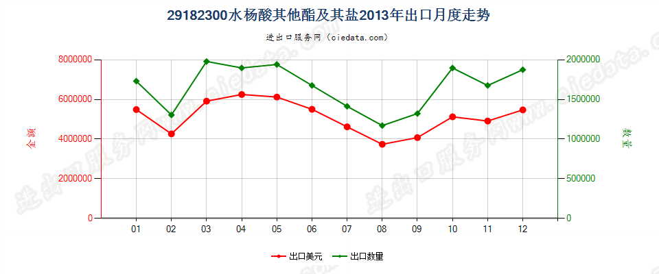 29182300水杨酸的其他酯及其盐出口2013年月度走势图