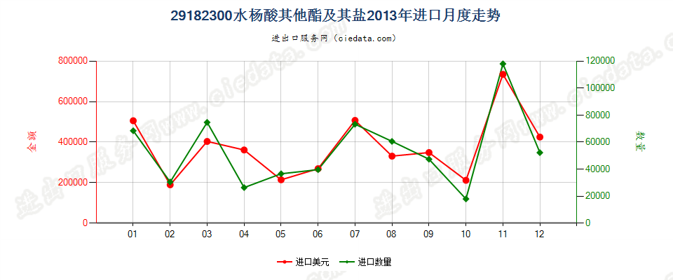 29182300水杨酸的其他酯及其盐进口2013年月度走势图