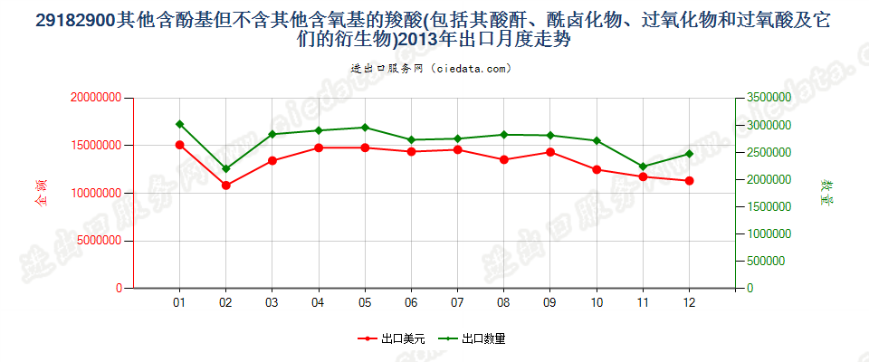 29182900其他含酚基羧酸等及其衍生物出口2013年月度走势图