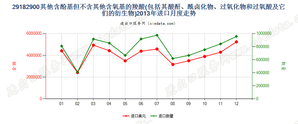 29182900其他含酚基羧酸等及其衍生物进口2013年月度走势图