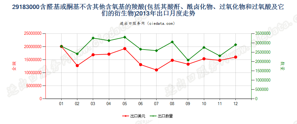 29183000含醛基或酮基的羧酸等及其衍生物出口2013年月度走势图