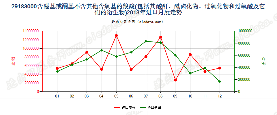 29183000含醛基或酮基的羧酸等及其衍生物进口2013年月度走势图