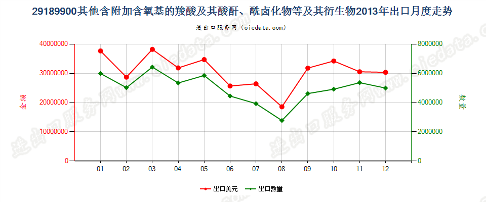 29189900其他含附加含氧基羧酸及其酸酐等及其衍生物出口2013年月度走势图