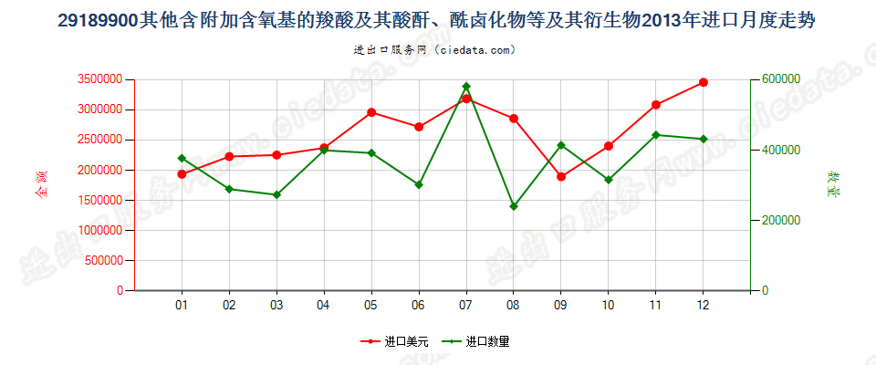 29189900其他含附加含氧基羧酸及其酸酐等及其衍生物进口2013年月度走势图