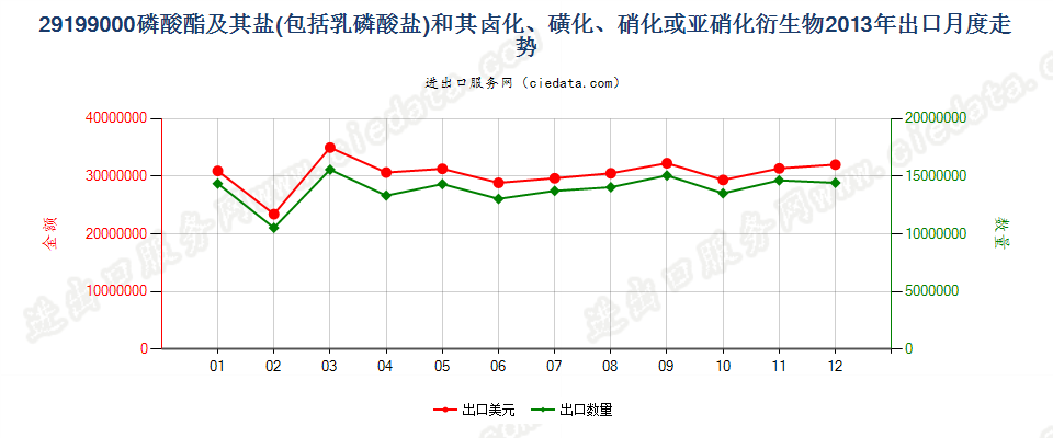 29199000其他磷酸脂及盐和卤、磺、硝或亚硝化衍生物出口2013年月度走势图