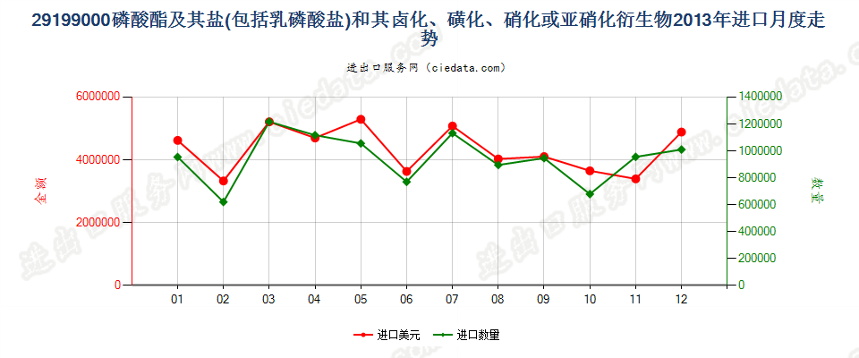 29199000其他磷酸脂及盐和卤、磺、硝或亚硝化衍生物进口2013年月度走势图