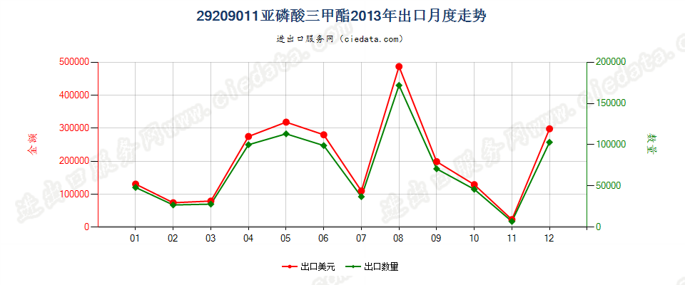 29209011(2017STOP)亚磷酸三甲酯出口2013年月度走势图