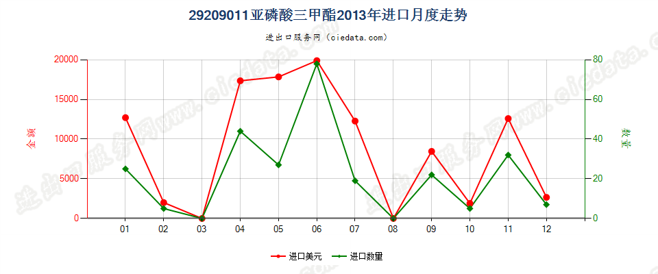 29209011(2017STOP)亚磷酸三甲酯进口2013年月度走势图