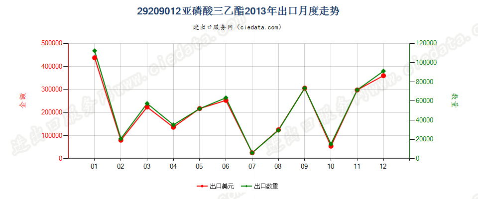 29209012(2017STOP)亚磷酸三乙酯出口2013年月度走势图