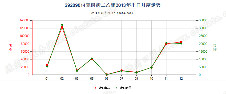 29209014(2017STOP)亚磷酸二乙酯出口2013年月度走势图