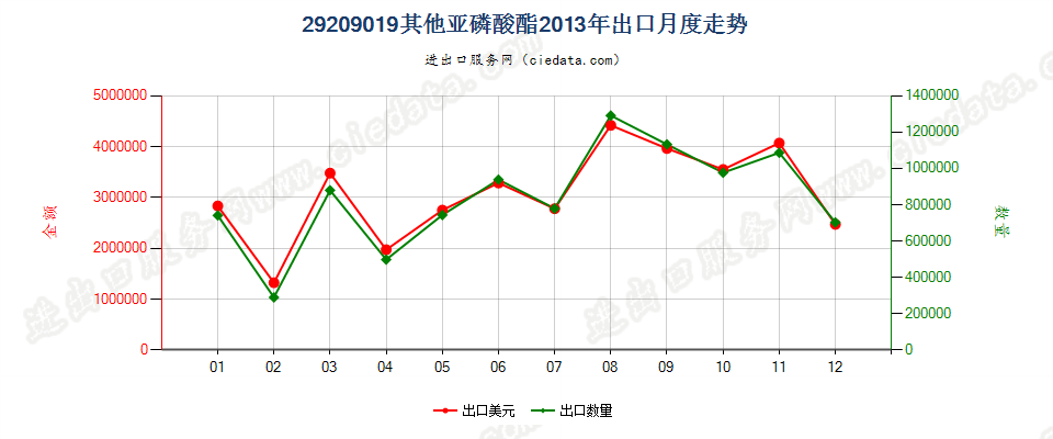 29209019(2017STOP)亚磷酸酯出口2013年月度走势图