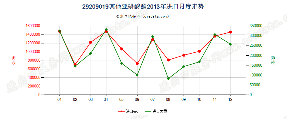 29209019(2017STOP)亚磷酸酯进口2013年月度走势图