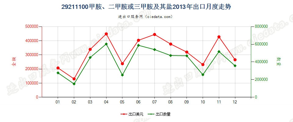 29211100甲胺、二甲胺或三甲胺及其盐出口2013年月度走势图