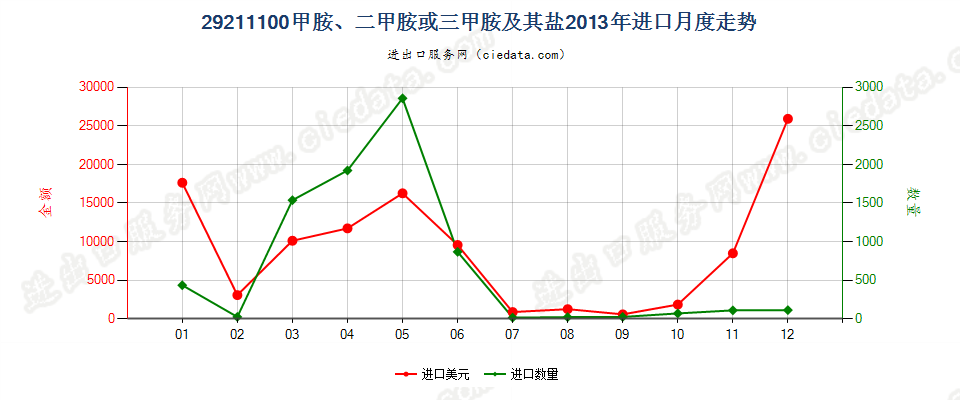 29211100甲胺、二甲胺或三甲胺及其盐进口2013年月度走势图