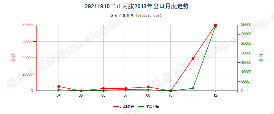 29211910二正丙胺出口2013年月度走势图