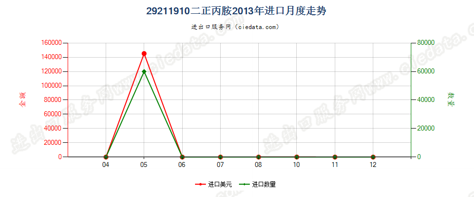 29211910二正丙胺进口2013年月度走势图