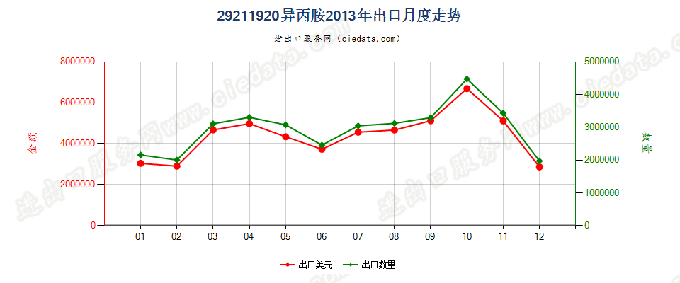 29211920异丙胺出口2013年月度走势图