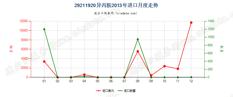 29211920异丙胺进口2013年月度走势图