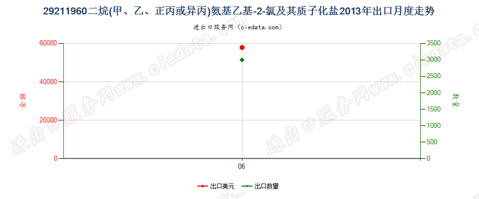 29211960二烷氨基乙基-2-氯及其质子化盐出口2013年月度走势图