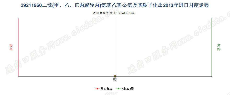 29211960二烷氨基乙基-2-氯及其质子化盐进口2013年月度走势图