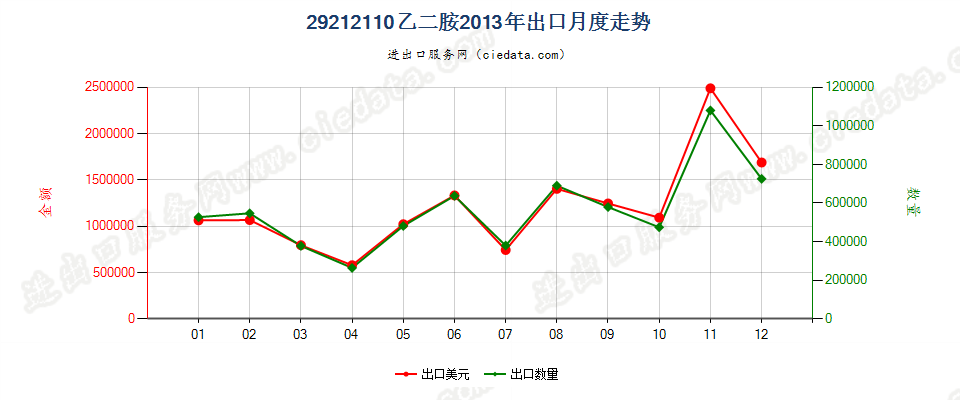 29212110乙二胺出口2013年月度走势图