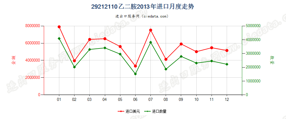 29212110乙二胺进口2013年月度走势图