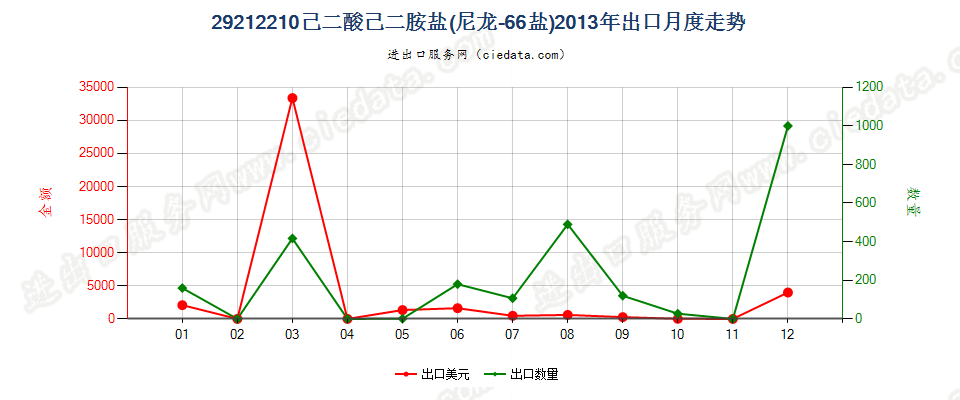 29212210己二酸己二胺盐（尼龙66盐）出口2013年月度走势图