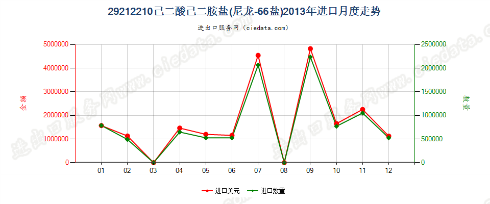 29212210己二酸己二胺盐（尼龙66盐）进口2013年月度走势图