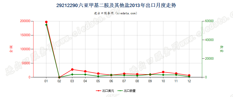 29212290六亚甲基二胺及其未列名盐出口2013年月度走势图