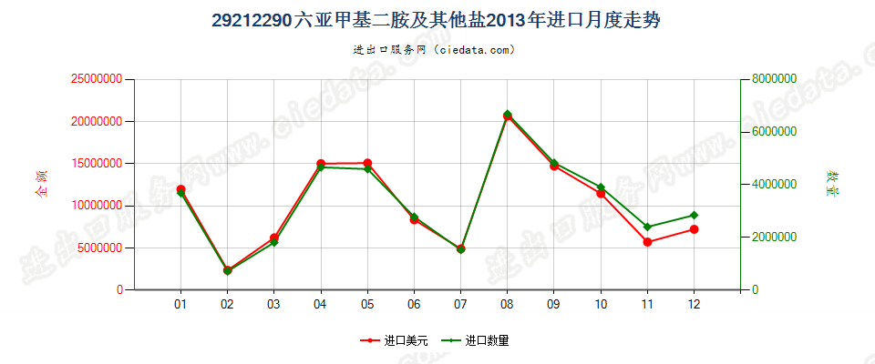 29212290六亚甲基二胺及其未列名盐进口2013年月度走势图